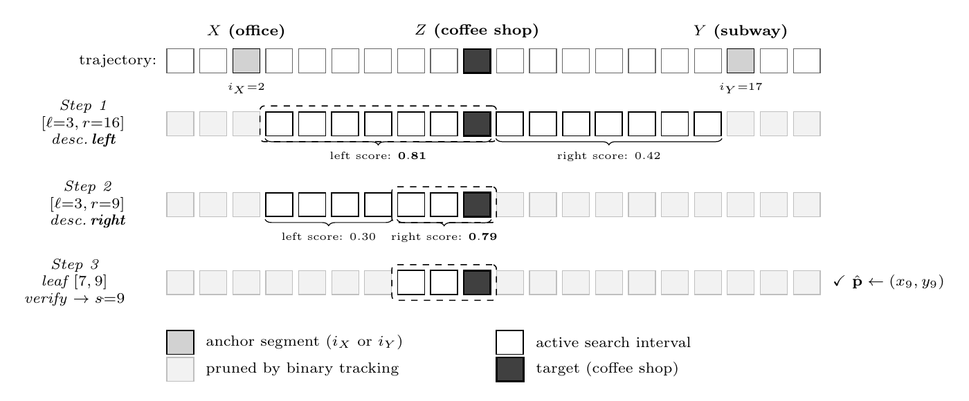 Binary Tracking: three steps of binary search over ordered trajectory segments between two anchors, ending in verification of a leaf interval.