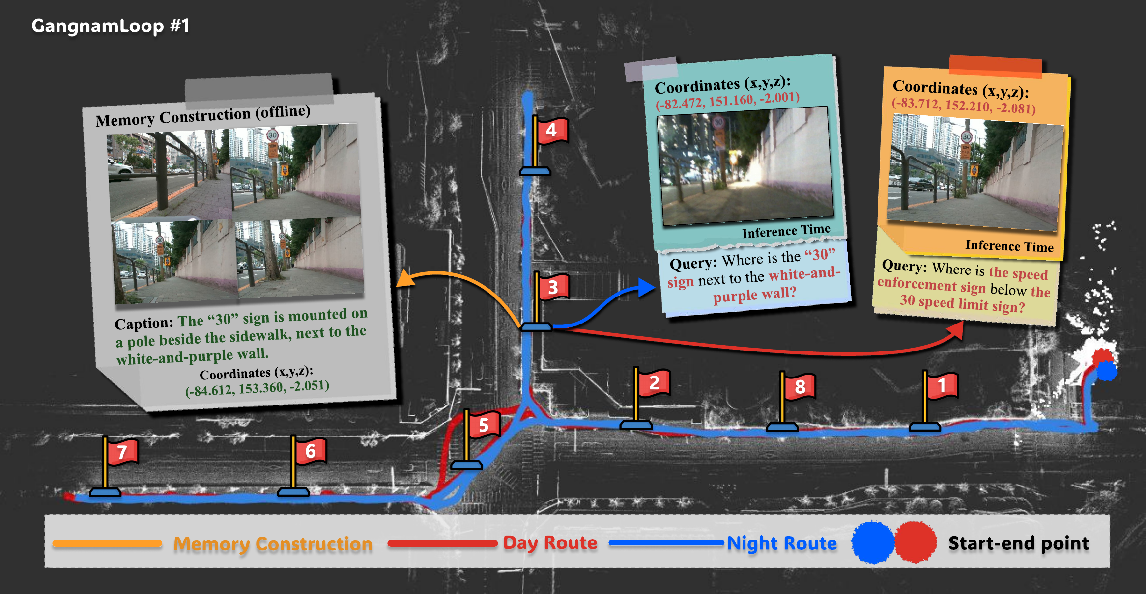 BinTrack and GangnamLoop on a representative round-trip route: day and night trajectories on a SLAM map, with memory-construction and query examples.