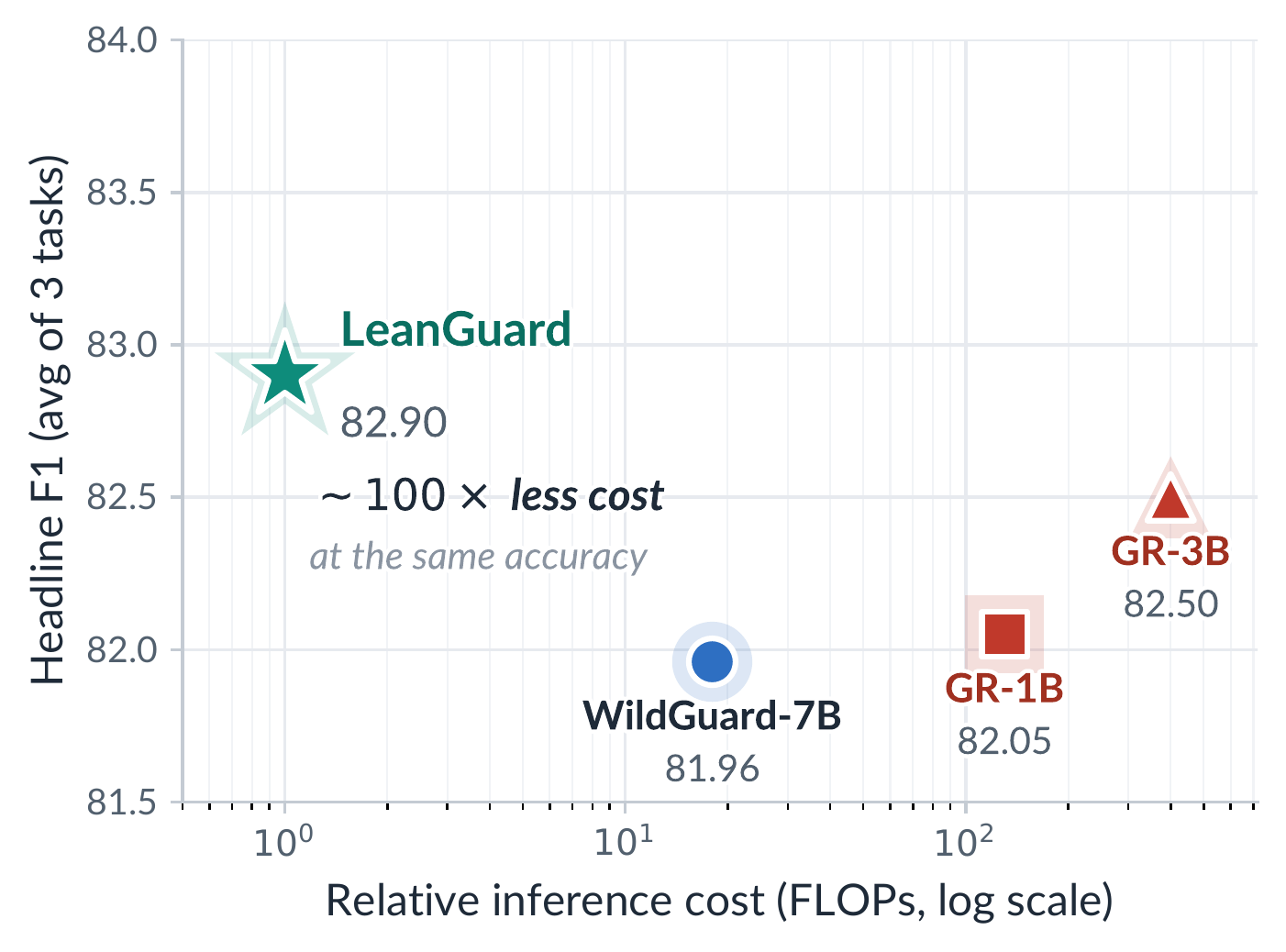 Cost-accuracy plane: LeanGuard matches reasoning guards at ~100x lower inference cost.