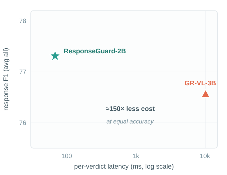 Response F1 against per-verdict latency on a log scale.