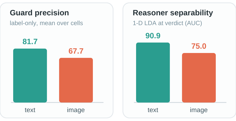 Guard precision and reasoner separability on text against image cells.