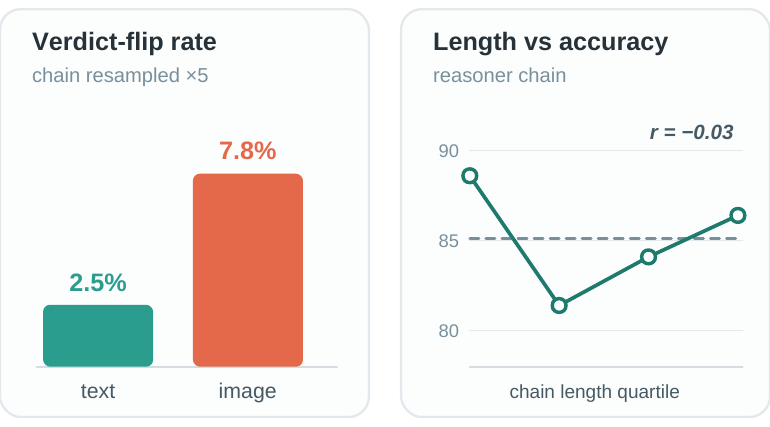 Resample-flip rate and the relation between chain length and correctness.