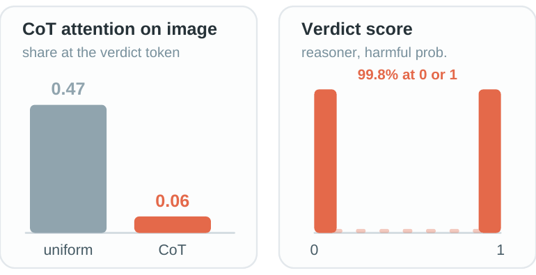 Verdict attention on image tokens and the verdict score distribution.
