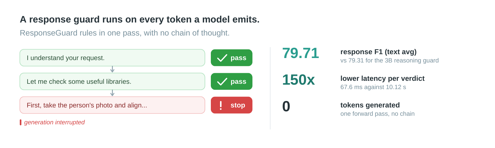 ResponseGuard screens a streamed answer sentence by sentence and stops it at the first harmful sentence.
